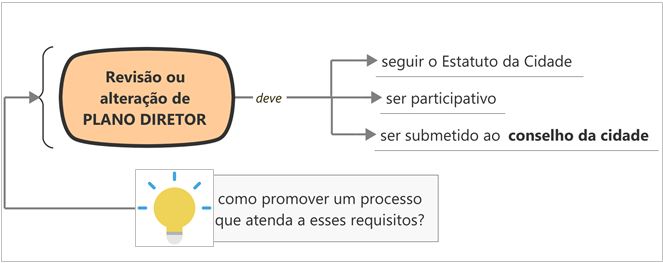 Read more about the article Municípios da GRANFPOLIS recebem nova capacitação para revisão dos Planos Diretores