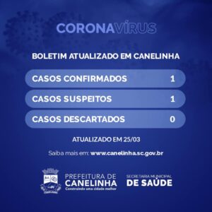 Read more about the article Covid 19: Canelinha tem primeiro caso confirmado de coronavírus