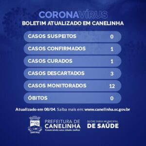 Read more about the article Canelinha volta a zerar casos suspeitos; quarto caso de coronavírus é descartado