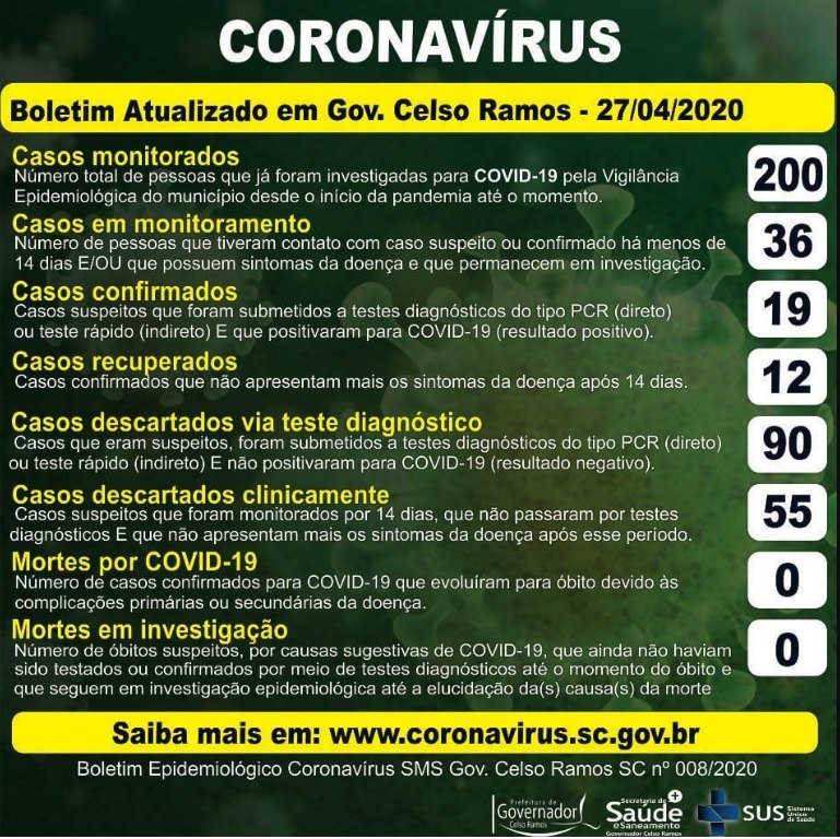 You are currently viewing Gov. Celso Ramos chega ao registro de 19 casos de COVID-19: 12 estão recuperador e 7 em tratamento