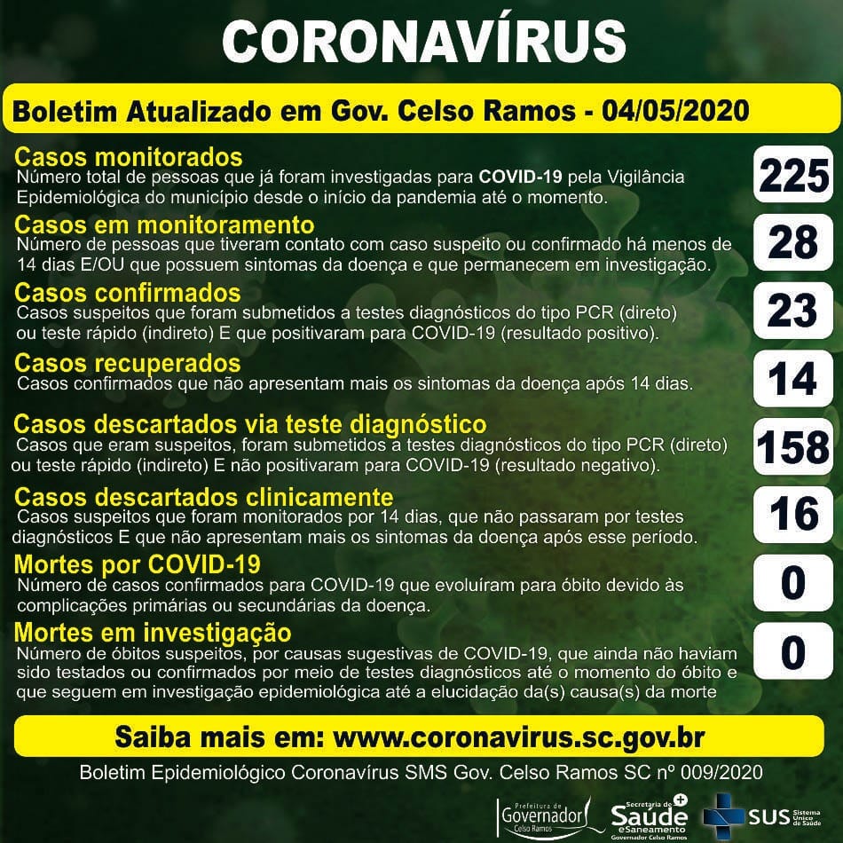 You are currently viewing Vigilância epidemiológica de Gov. Celso Ramos divulga resultado semanal sobre COVID-19 no município