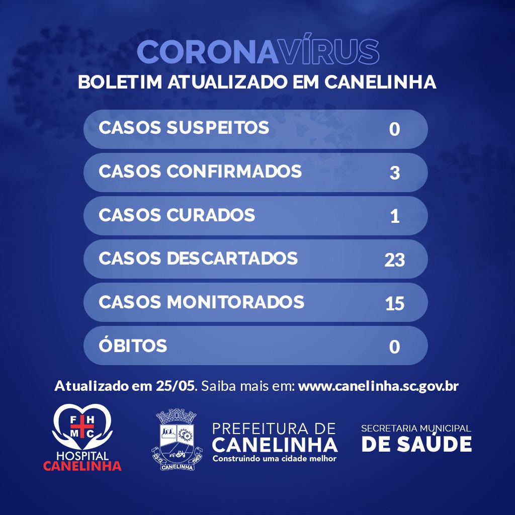 Read more about the article Canelinha tem dois casos confirmados de coronavírus; dois novos casos suspeitos foram descartados