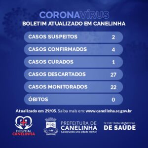 Read more about the article Neste momento, Canelinha tem três casos confirmados de coronavírus e dois casos suspeitos
