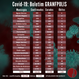 Read more about the article Boletim GRANFPOLIS: Casos de coronavírus na região