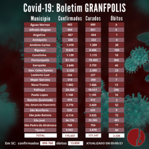 Read more about the article Boletim GRANFPOLIS: Casos de coronavírus na região